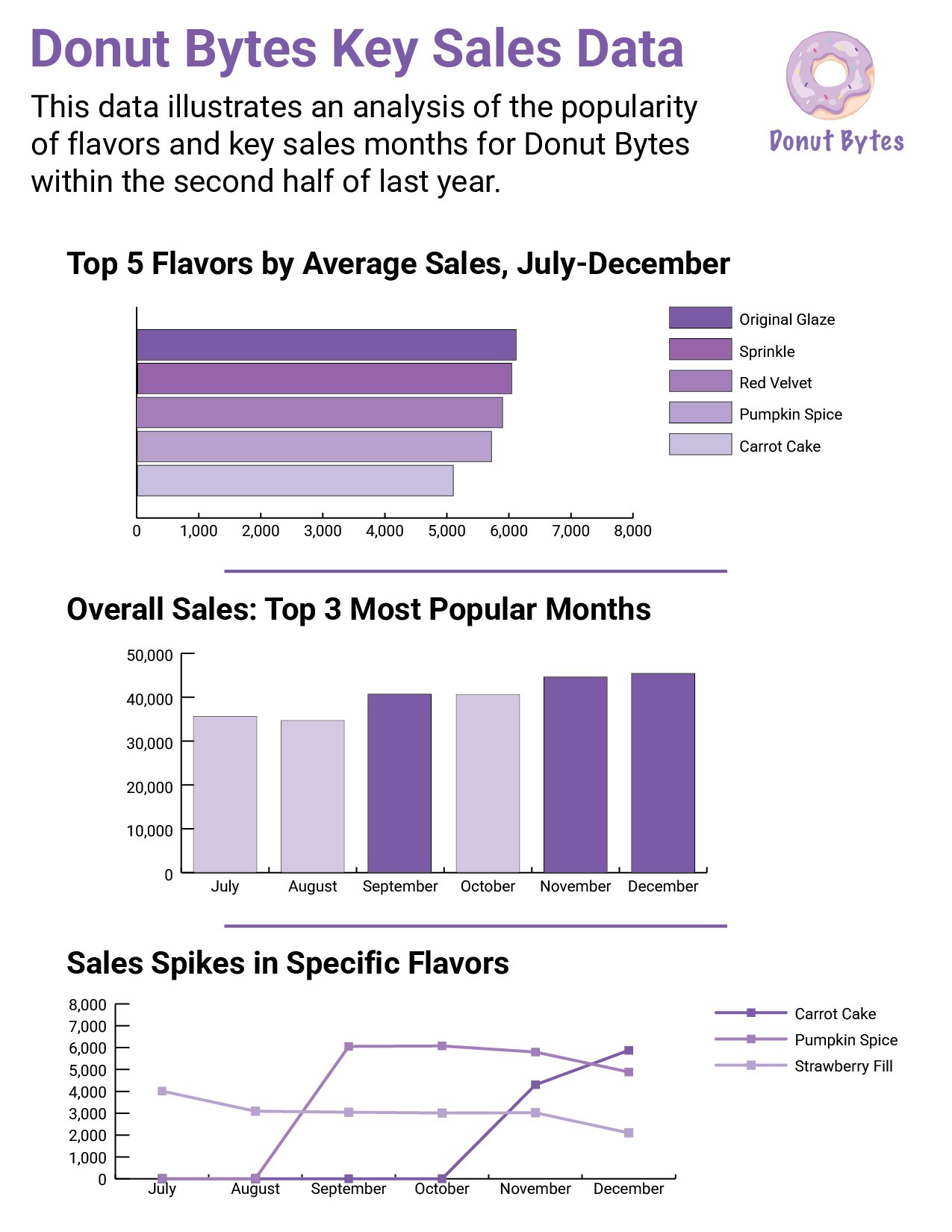 Key Sales Data Infographic for Donut Shop