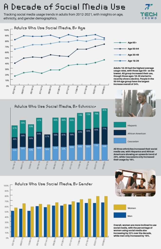 Social Media Usage Infographic